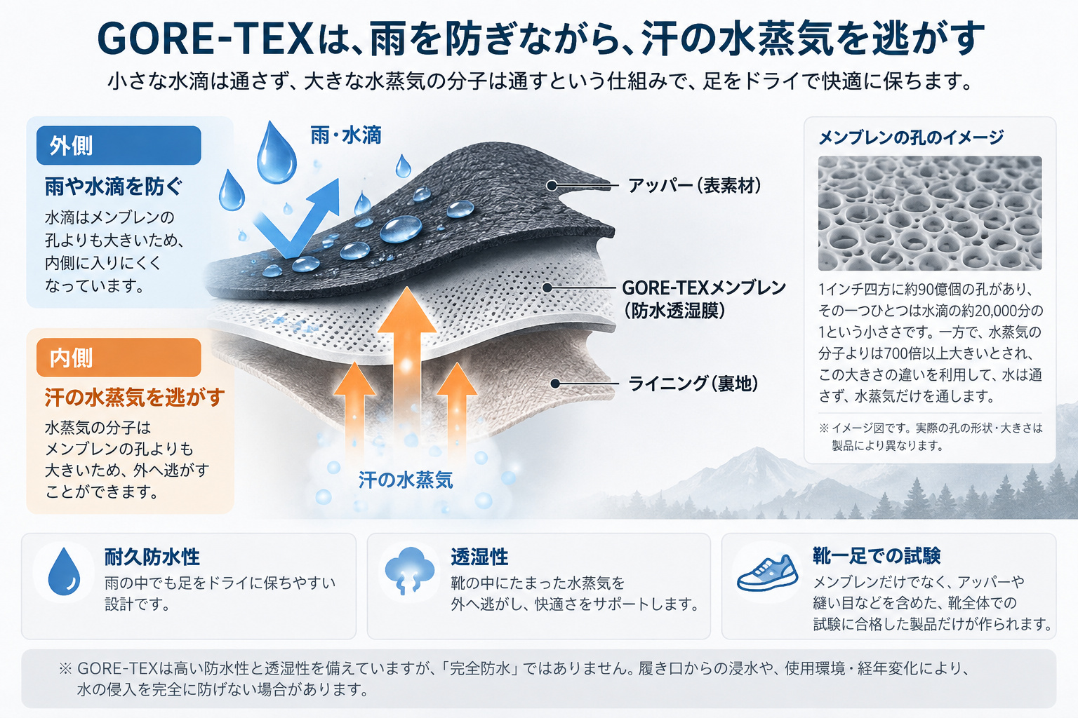 GORE-TEXが外からの水を防ぎながら内側の水蒸気を逃がす仕組みを示した図